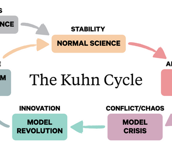 LWL | A consideration of the application of the concept of technological progress and the Kuhn Cycle to the progress in the field of Physics